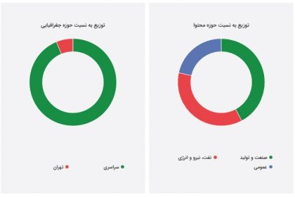 پوشش خبری درباره تولید دستگاه جامبو قیر