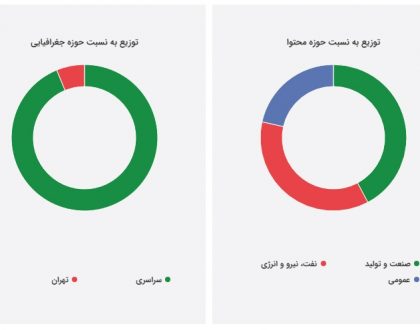 پوشش خبری درباره تولید دستگاه جامبو قیر